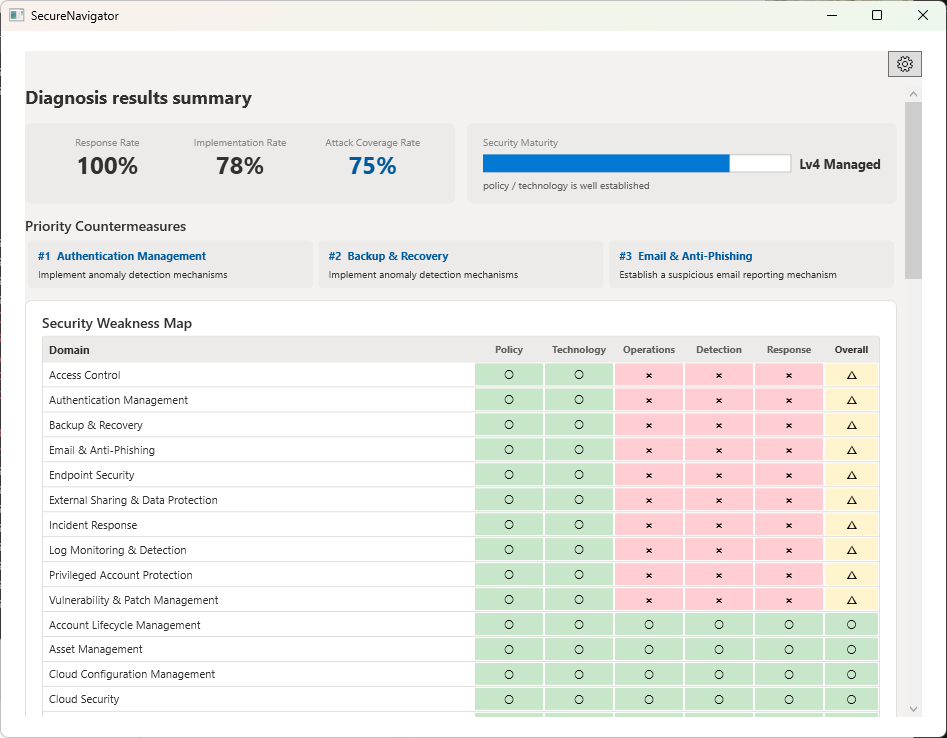 Assessment Result Summary showing KPI score and weakness map