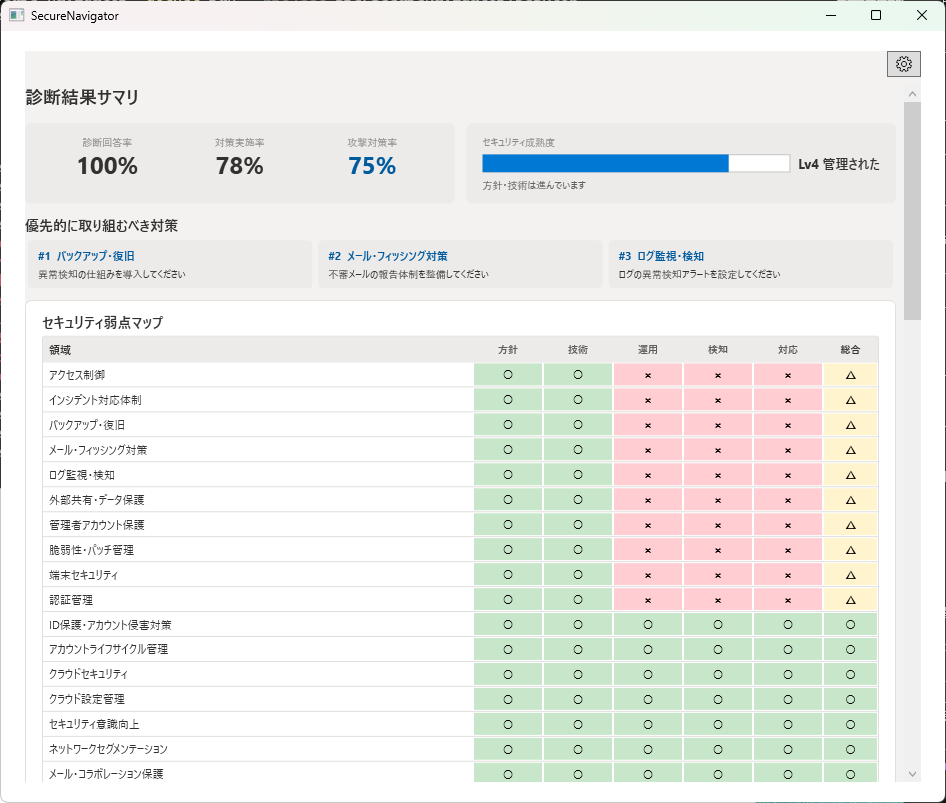 診断結果サマリ。KPIスコアと弱点マップが表示されている